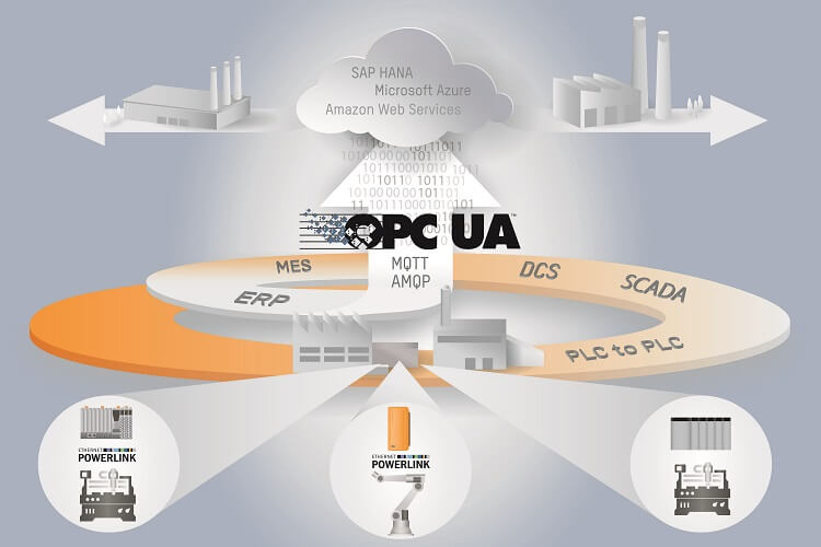 Transition from OPC to OPC UA Technology