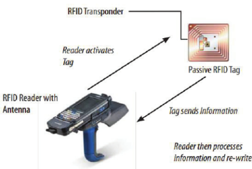 Mobile RFID Applications