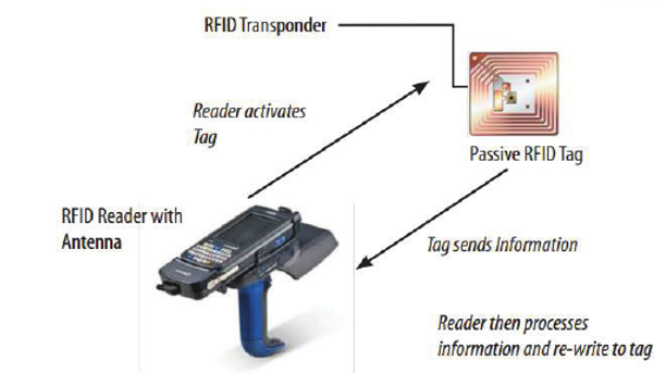 Mobile RFID Applications