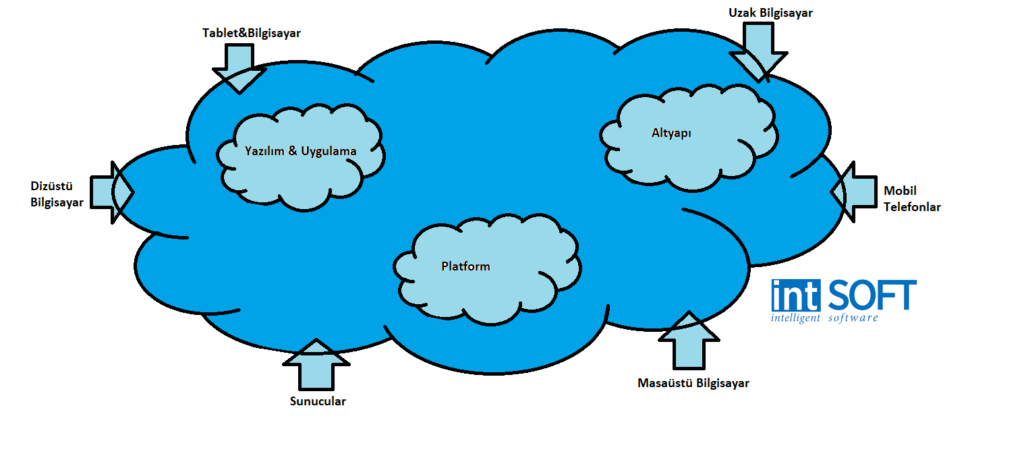 BULUT TEKNOLOJİSİ: MİCROSOFT AZURE 