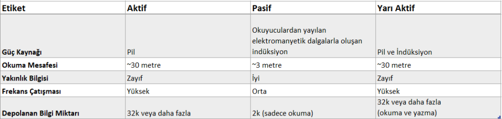 RFID Etiket Çeşitleri