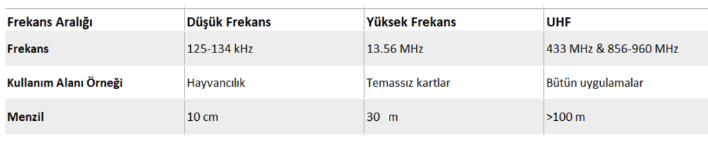 RFID Frekans Aralıkları